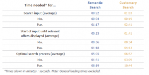 Semantic Travel Search. Input time.